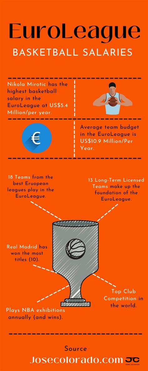 euroleague basketball salary.